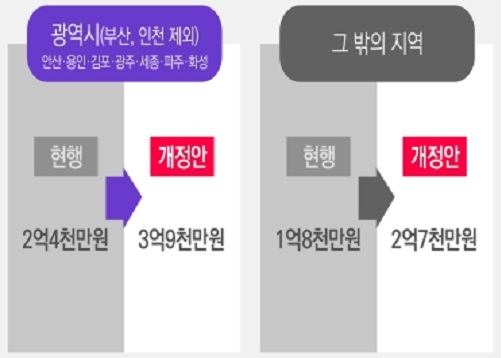 서울과 과밀억제권역의 환산보증금 상한 개정내용