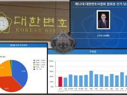 제52대 변협회장에 ‘김영훈’ 변호사 당선···3,909표, 득표율 37.86% 기사 이미지