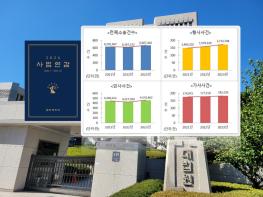 ’23년 소송사건 6,667,442건 전년대비 약 8.11% 증가···재판상이혼은 7.9% 감소 기사 이미지