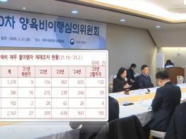 양육비 채무불이행자 157명 제재···출국금지 132건, 운전면허정지 59건, 명단공개 4건 기사 이미지