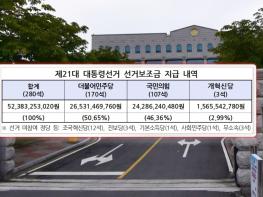 D-21 제21대 대통령선거, 선거보조금 민주 265억, 국힘 242억, 개혁신당 15억여 원 지급 기사 이미지