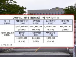 선관위 2분기 경상보조금, 민주 59억, 국힘 54억, 조국혁신 11억, 개혁신당 3.5억 원 지급 기사 이미지