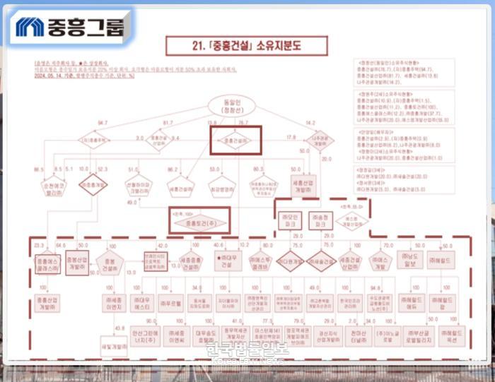 중흥그룹 소유지분도24 5 14기준