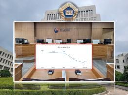 노동위원회 판정불복 소송 ’24년 중노위 패소율 12.5%···근로자부당해고등 사건이 패소율 더 높아 기사 이미지