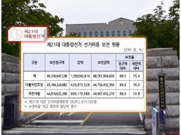 중앙선관위, 21대 대통령선거 선거비용 932억여 원 지급···민주 447억, 국힘 440억 기사 이미지