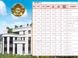 <재산공개>헌법재판관 평균 24억···오영준 41.9억, 정정미 29.7억, 조한창 28.8억, 김형두 28억, 정형식 25억 기사 이미지