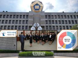 대법원, ’26년 로스쿨 졸업 신임 재판연구원 196명 임용···여성 124명 63.3% 기사 이미지